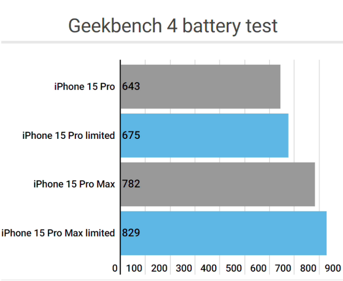 许昌apple维修站iPhone15Pro的ProMotion高刷功能耗电吗