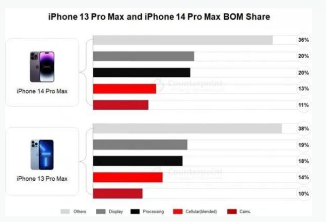 许昌苹果手机维修分享iPhone 14 Pro的成本和利润 