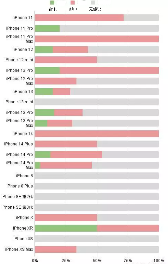 许昌苹果手机维修分享iOS16.2太耗电怎么办？iOS16.2续航不好可以降级吗？ 