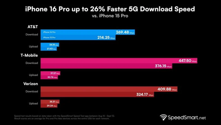 许昌苹果手机维修分享iPhone 16 Pro 系列的 5G 速度 