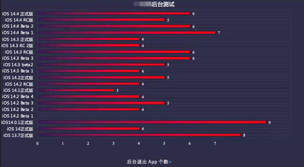 许昌苹果手机维修分享iOS14.5beta1续航怎么样 